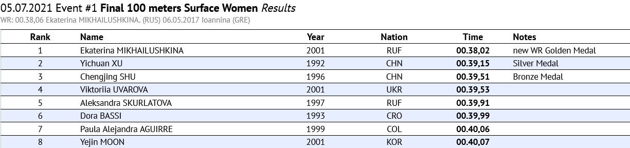Ekaterina Mikhailushkina New World Record 100 Sf Women 3802